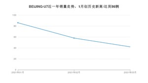 3月BEIJING-U7销量如何? 众车网权威发布(2021年)