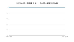 宝沃BX3 3月份销量数据发布 共1台(2021年)