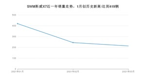 3月SWM斯威X7销量怎么样? 众车网权威发布(2021年)