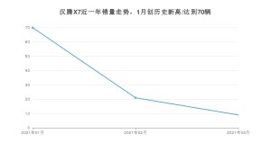 3月汉腾X7销量如何? 众车网权威发布(2021年)