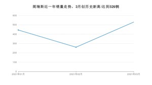 阁瑞斯 3月份销量数据发布 共529台(2021年)