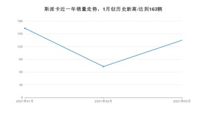 3月斯派卡销量如何? 众车网权威发布(2021年)