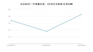 3月远志M1销量如何? 众车网权威发布(2021年)