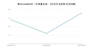 瑞风L6 MAX 3月份销量数据发布 共36台(2021年)