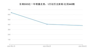 东南DX5 3月份销量数据发布 共380台(2021年)