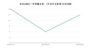 3月启辰e30销量如何? 众车网权威发布(2021年)