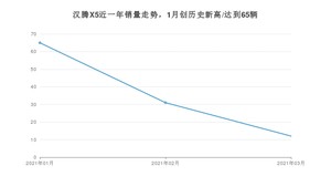 汉腾X5 3月份销量数据发布 共12台(2021年)