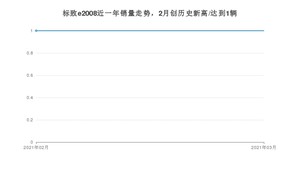 3月标致e2008销量如何? 众车网权威发布(2021年)