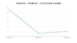 3月传祺GE3销量怎么样? 众车网权威发布(2021年)