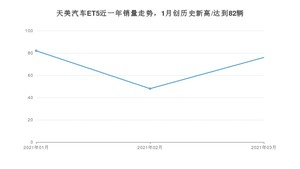 天美汽车ET5 3月份销量数据发布 共76台(2021年)