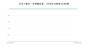 北汽小猫 3月份销量数据发布 共1台(2021年)