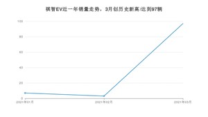 祺智EV 3月份销量数据发布 共97台(2021年)