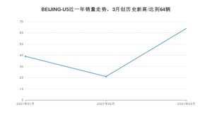 3月BEIJING-U5销量怎么样? 众车网权威发布(2021年)