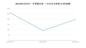 3月BEIJING-EU7销量如何? 众车网权威发布(2021年)