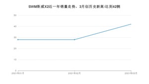 SWM斯威X2 3月份销量数据发布 共42台(2021年)