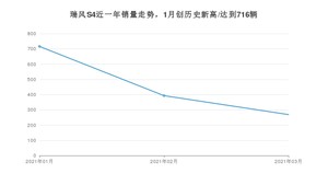 3月瑞风S4销量怎么样? 众车网权威发布(2021年)