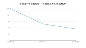 悦虎 3月份销量数据发布 共54台(2021年)