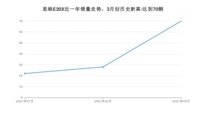 思皓E20X 3月份销量数据发布 共70台(2021年)