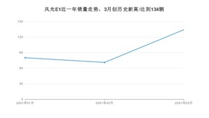 3月风光E1销量怎么样? 众车网权威发布(2021年)