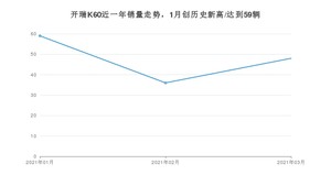 开瑞K60 3月份销量数据发布 共48台(2021年)