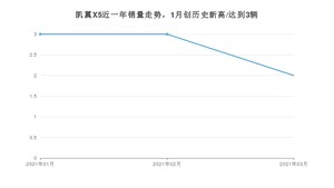 凯翼X5 3月份销量数据发布 共2台(2021年)