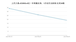 上汽大通 EUNIQ 6 3月份销量数据发布 共19台(2021年)