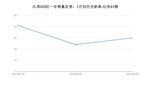 江淮iC5 3月份销量数据发布 共30台(2021年)