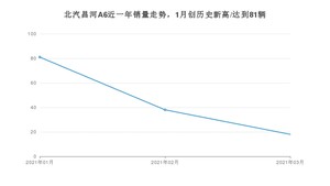 3月北汽昌河A6销量怎么样? 众车网权威发布(2021年)