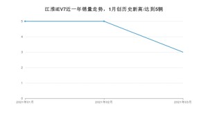 3月江淮iEV7销量如何? 众车网权威发布(2021年)