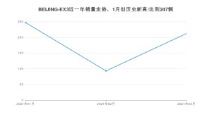 3月BEIJING-EX3销量如何? 众车网权威发布(2021年)