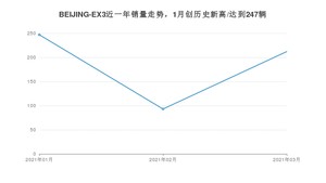 3月BEIJING-EX3销量如何? 众车网权威发布(2021年)