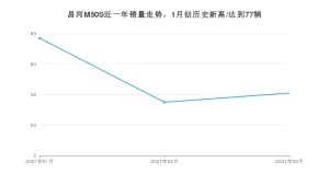 昌河M50S 3月份销量数据发布 共41台(2021年)