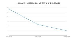 3月大乘G60销量怎么样? 众车网权威发布(2021年)