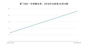 雷丁i9 3月份销量数据发布 共14台(2021年)