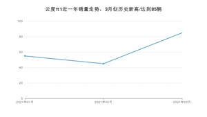 云度π1 3月份销量数据发布 共85台(2021年)