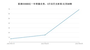 3月富康ES500销量如何? 众车网权威发布(2021年)