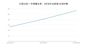 3月云度π3销量如何? 众车网权威发布(2021年)