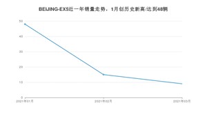 3月BEIJING-EX5销量怎么样? 众车网权威发布(2021年)
