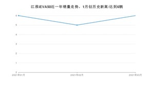 3月江淮iEVA50销量如何? 众车网权威发布(2021年)