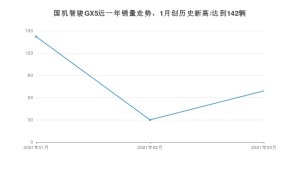 3月国机智骏GX5销量如何? 众车网权威发布(2021年)