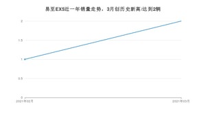 3月易至EX5销量如何? 众车网权威发布(2021年)