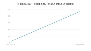 启能GEV 1 3月份销量数据发布 共140台(2021年)