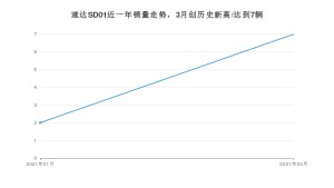 速达SD01 3月份销量数据发布 共7台(2021年)