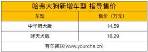 2021上海车展丨采用全新设计理念 售14.59万元起 哈弗大狗2.0T车型上市