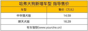 2021上海车展丨采用全新设计理念 售14.59万元起 哈弗大狗2.0T车型上市