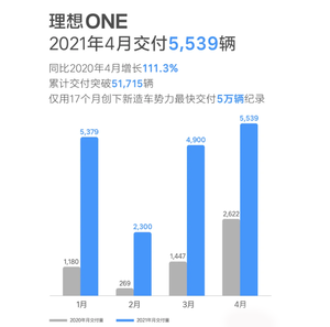 理想汽车4月销量5539辆 累计销量51715辆