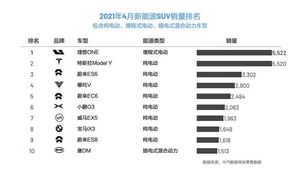 4月新能源SUV上险量：理想ONE超Model Y居榜首，蔚来三车均上榜