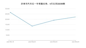 济南市4月汽车销量数据发布 朗逸排名第一(2021年)
