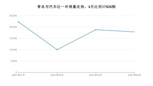 青岛市4月汽车销量统计 帕萨特排名第一(2021年)