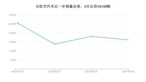 合肥市4月汽车销量 奥迪A6L排名第一(2021年)